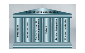 I sei processi fondamentali nell'ACT