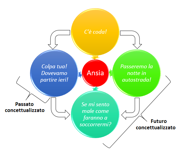 futuro e passato concettualizzati